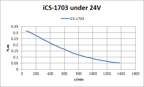iCS-1703 Motor