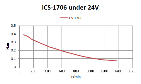 iCS-1706 Motor